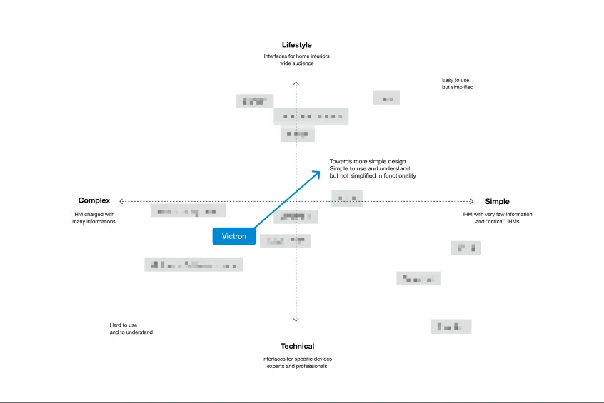 Positioning map with axes lifestyle to technical and complex to simple, with an arrow moving Victron toward simple