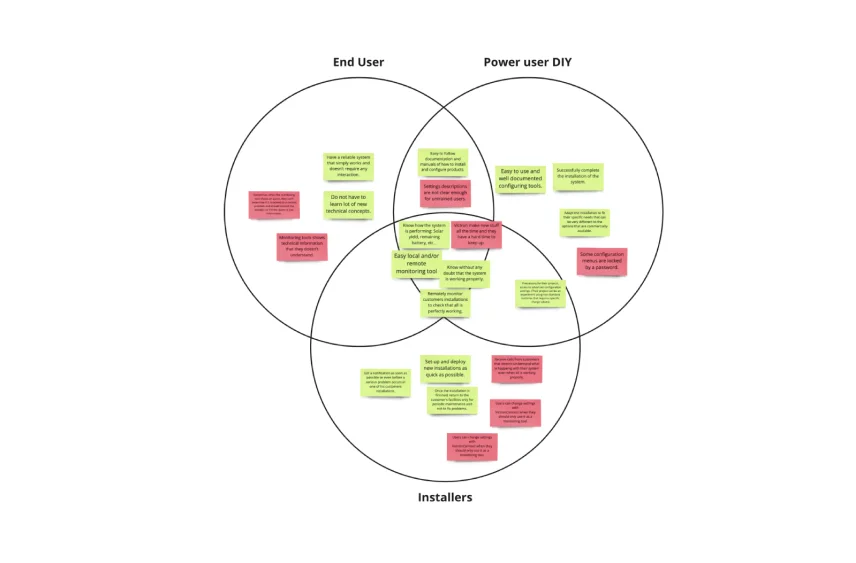 Venn diagram of needs and pain points for end users, DIY power users and installers